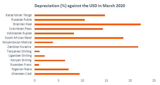 Depreciation (%) against the USD in March 2020