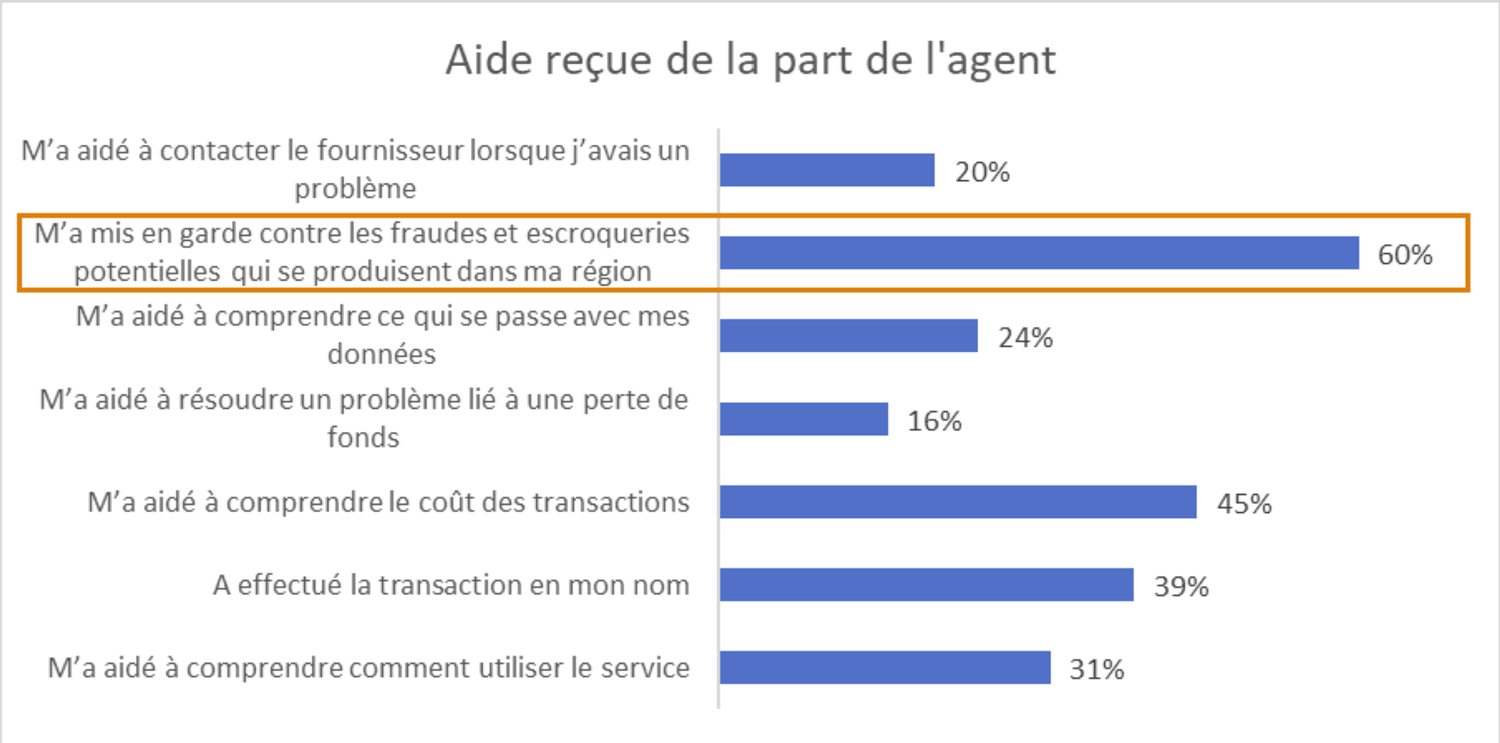 aide reçue de la part de l'argent