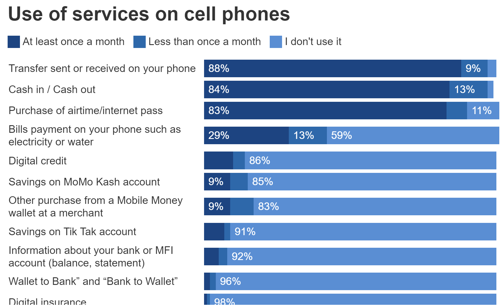 Use of services on cell phones