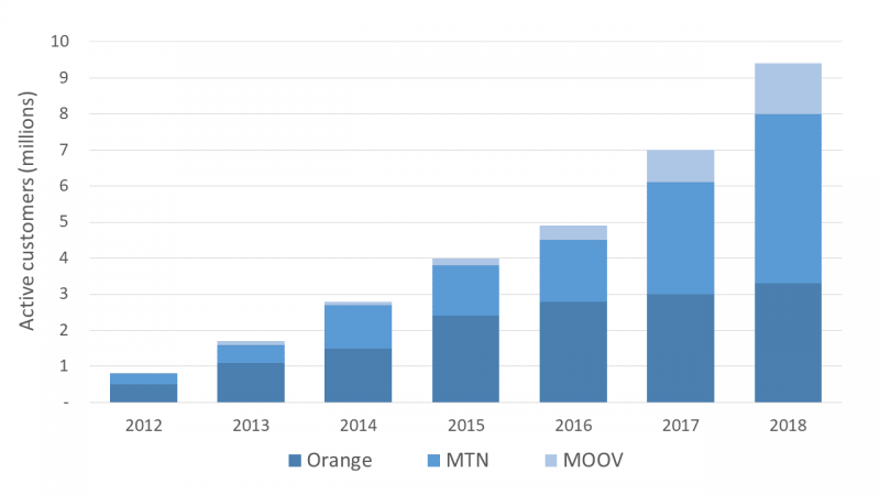 Clients actifs dans le secteur du mobile money en Côte d’Ivoire
