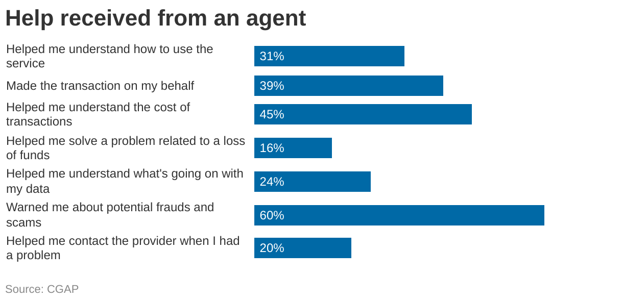 Help received from an agent