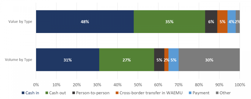 Types of E-Money Transactions in Côte d’Ivoire, 2017