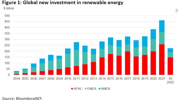 Global new investment in renewable energy